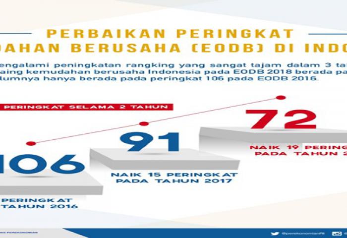 Indonesia Lakukan 7 Reformasi, Rating EODB Melonjak ke-72